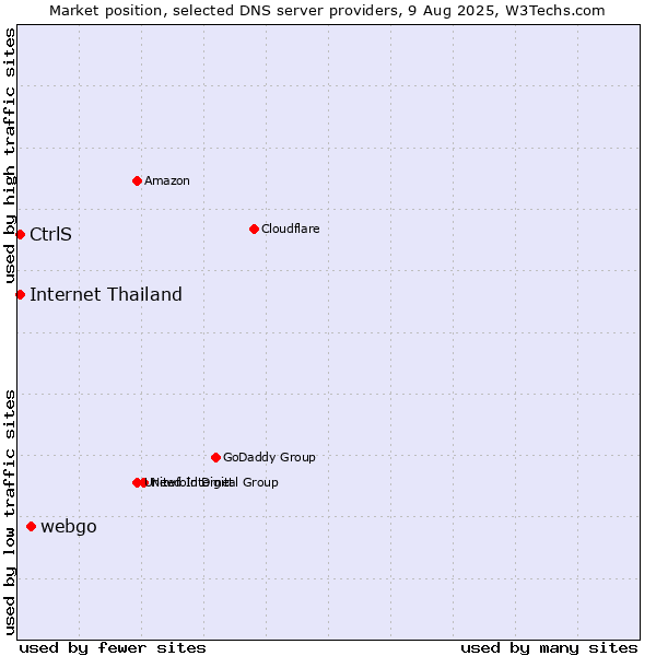 Market position of webgo vs. CtrlS vs. Internet Thailand