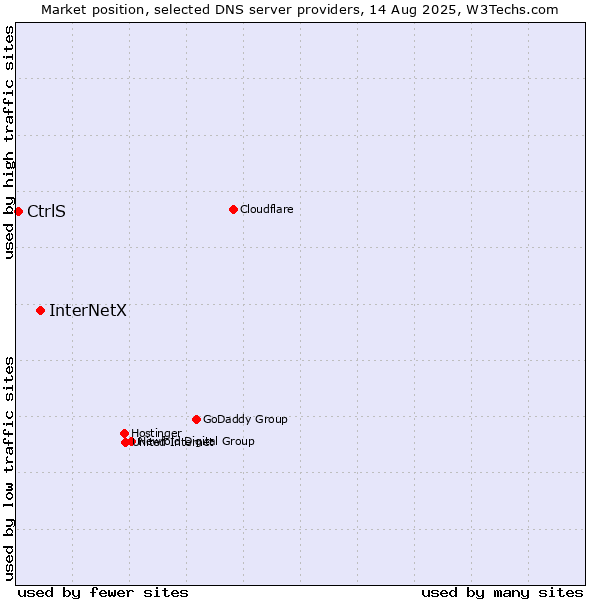 Market position of InterNetX vs. CtrlS