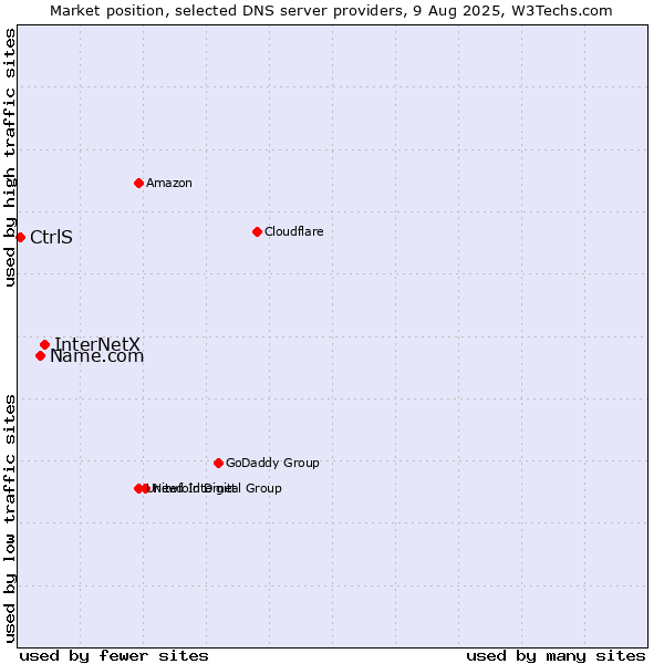 Market position of InterNetX vs. Name.com vs. CtrlS