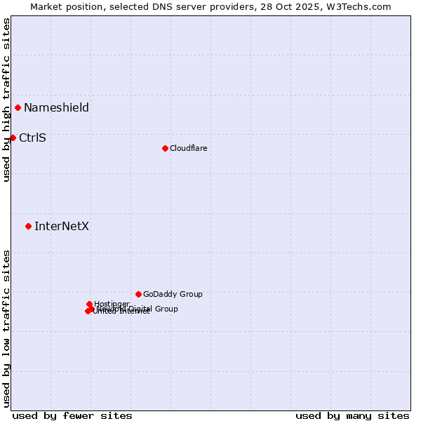 Market position of InterNetX vs. Nameshield vs. CtrlS