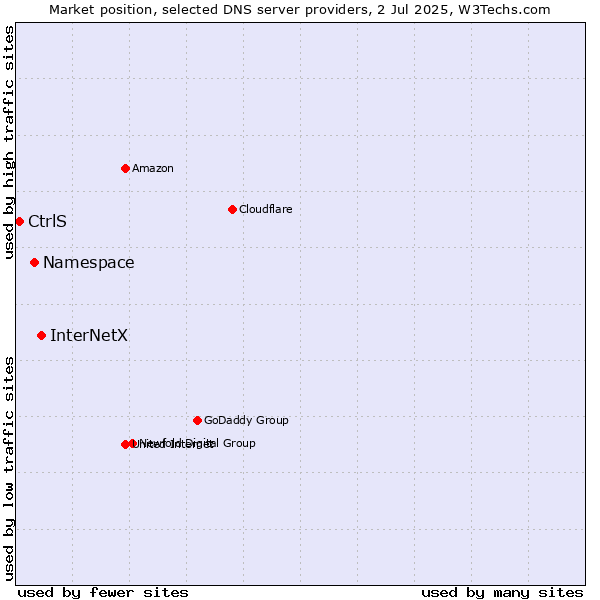 Market position of InterNetX vs. Namespace vs. CtrlS
