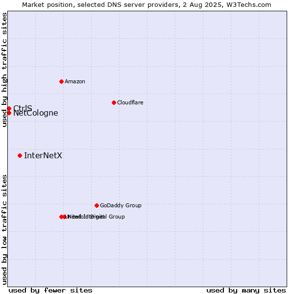 Market position of InterNetX vs. CtrlS vs. NetCologne