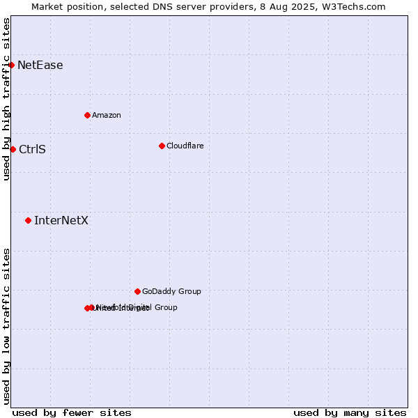 Market position of InterNetX vs. CtrlS vs. NetEase
