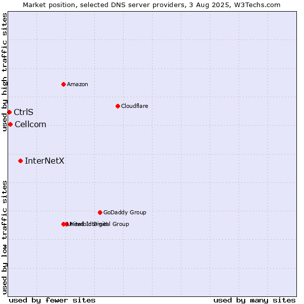 Market position of InterNetX vs. Cellcom vs. CtrlS