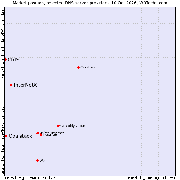 Market position of InterNetX vs. Opalstack vs. CtrlS