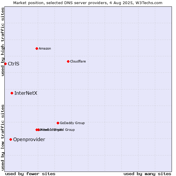 Market position of InterNetX vs. Openprovider vs. CtrlS