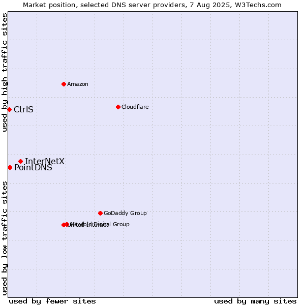 Market position of InterNetX vs. PointDNS vs. CtrlS