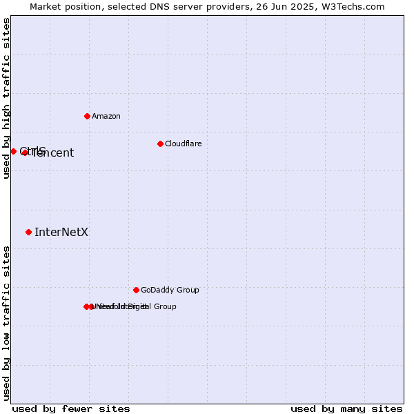 Market position of InterNetX vs. Tencent vs. CtrlS