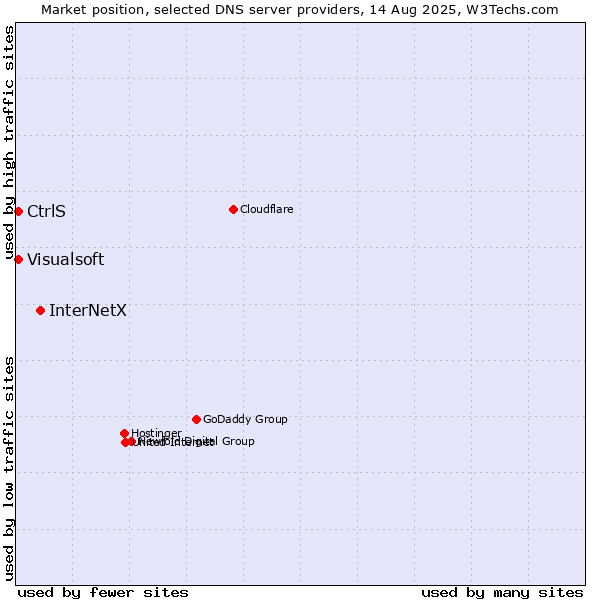 Market position of InterNetX vs. CtrlS vs. Visualsoft