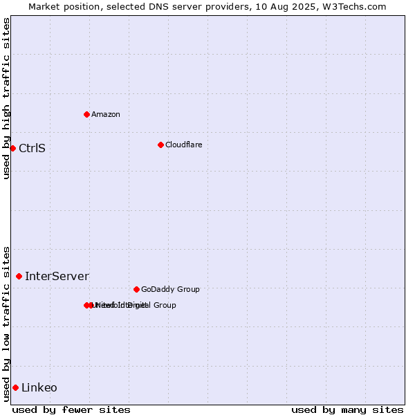 Market position of InterServer vs. Linkeo vs. CtrlS