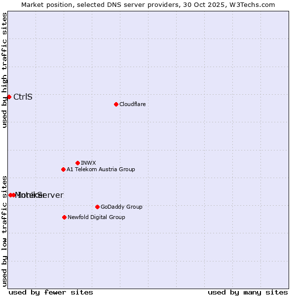 Market position of InterServer vs. Moniker vs. CtrlS