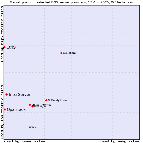 Market position of InterServer vs. Opalstack vs. CtrlS