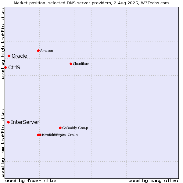 Market position of Oracle vs. InterServer vs. CtrlS