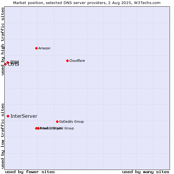 Market position of InterServer vs. IBM vs. CtrlS