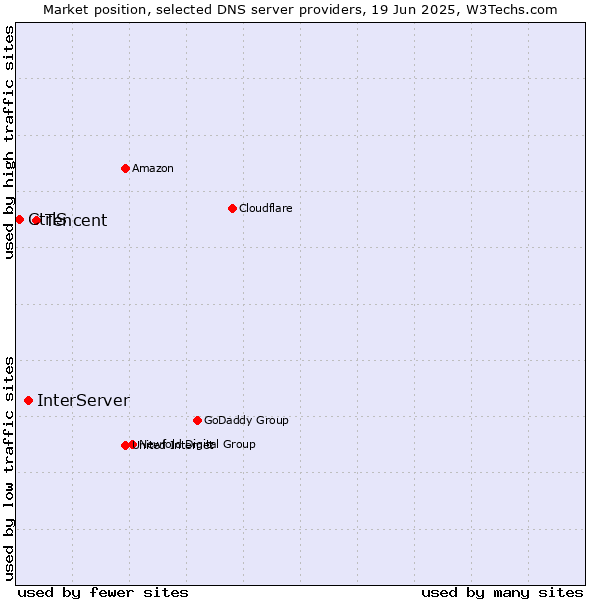 Market position of Tencent vs. InterServer vs. CtrlS
