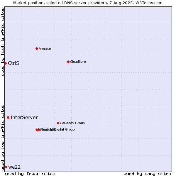 Market position of InterServer vs. we22 vs. CtrlS