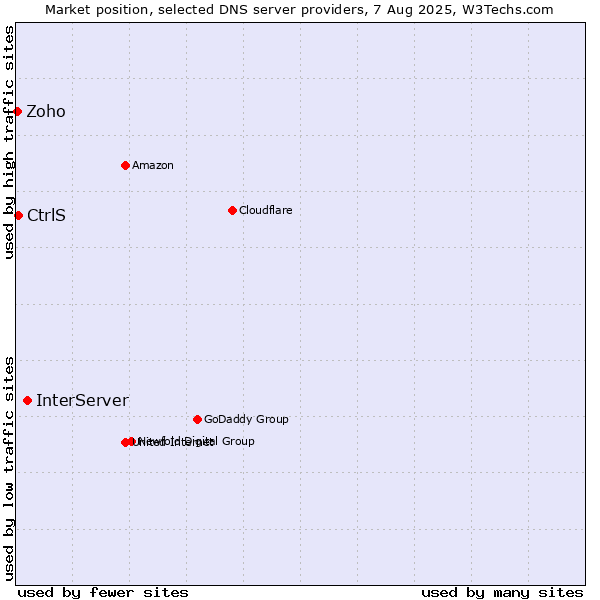 Market position of InterServer vs. CtrlS vs. Zoho