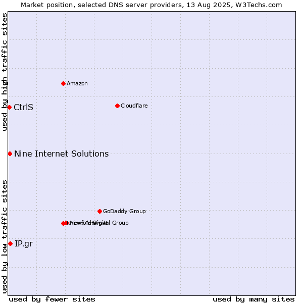 Market position of IP.gr vs. Nine Internet Solutions vs. CtrlS