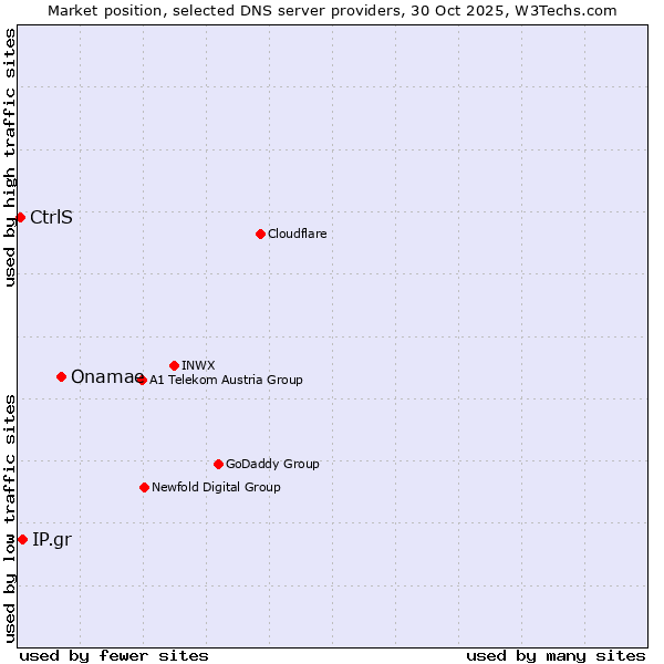 Market position of Onamae vs. IP.gr vs. CtrlS