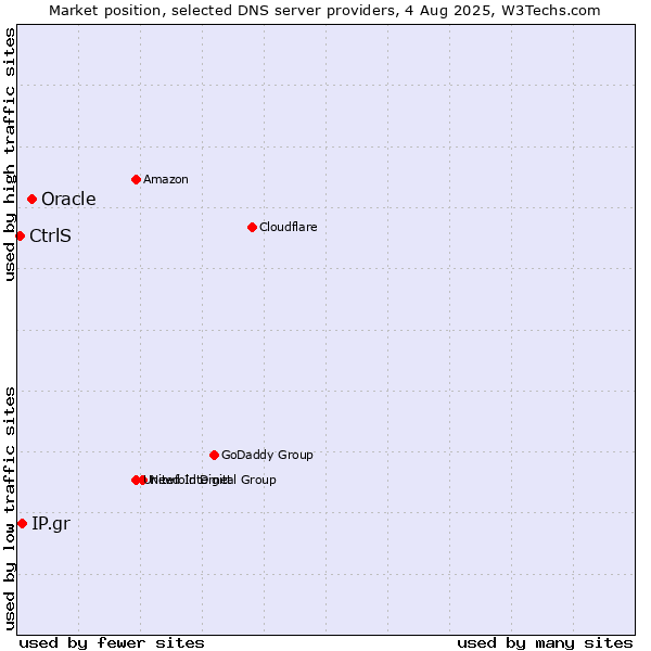 Market position of Oracle vs. IP.gr vs. CtrlS