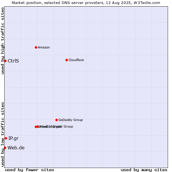 Market position of IP.gr vs. CtrlS vs. Web.de