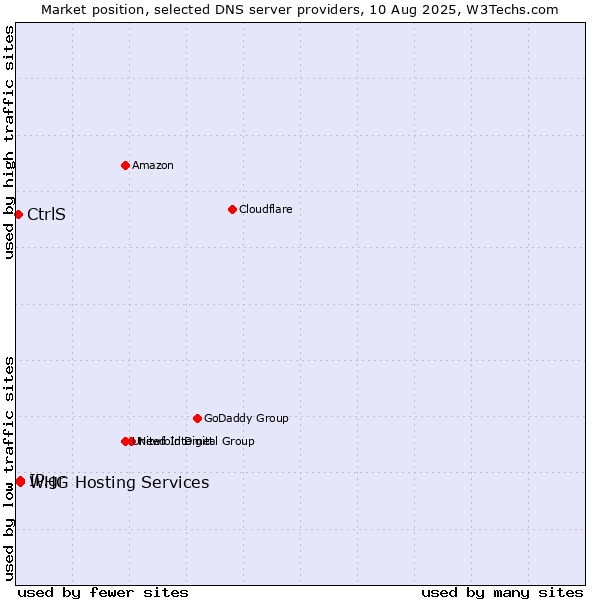 Market position of IP.gr vs. WHG Hosting Services vs. CtrlS