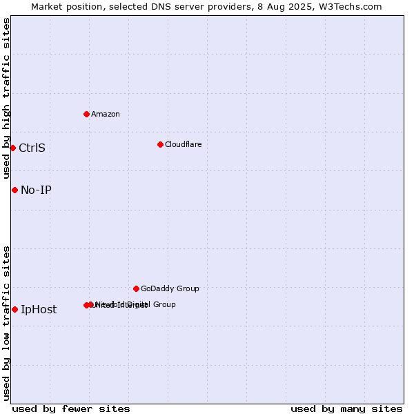 Market position of No-IP vs. IpHost vs. CtrlS