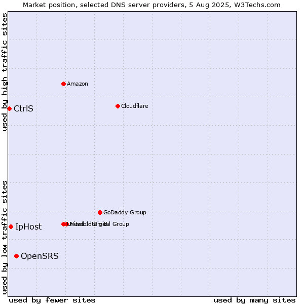 Market position of OpenSRS vs. IpHost vs. CtrlS