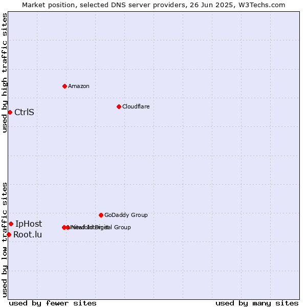 Market position of IpHost vs. CtrlS vs. Root.lu