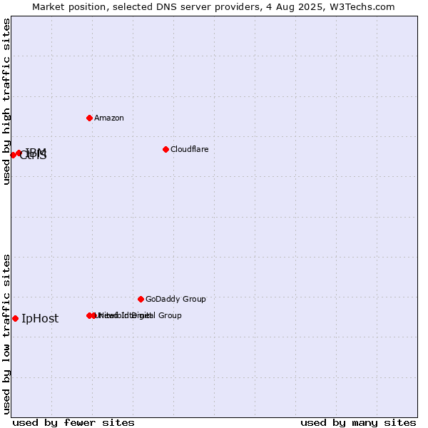 Market position of IBM vs. IpHost vs. CtrlS