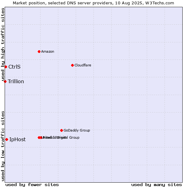 Market position of IpHost vs. CtrlS vs. Trillion