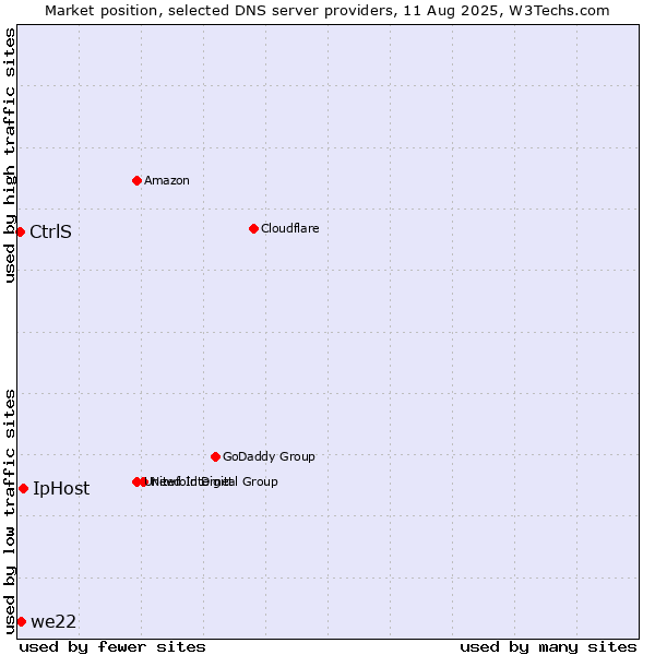 Market position of IpHost vs. we22 vs. CtrlS