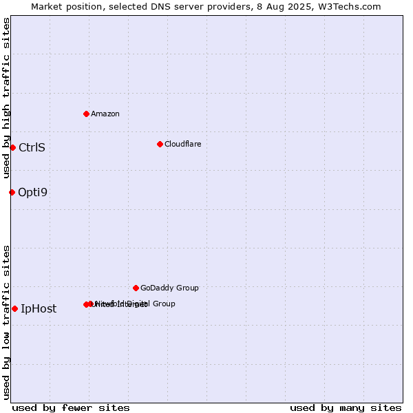 Market position of IpHost vs. CtrlS vs. Opti9