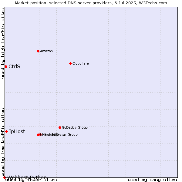 Market position of IpHost vs. CtrlS vs. Webhost Python