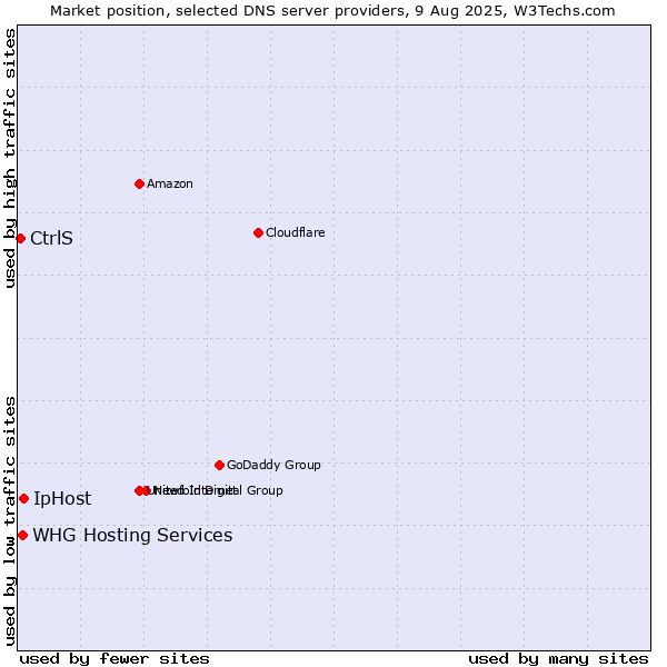 Market position of IpHost vs. CtrlS vs. WHG Hosting Services