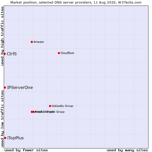 Market position of iTopPlus vs. IPServerOne vs. CtrlS