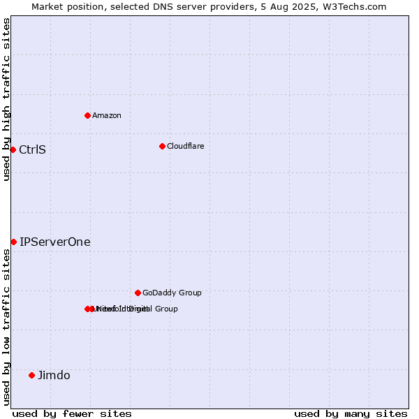 Market position of Jimdo vs. IPServerOne vs. CtrlS