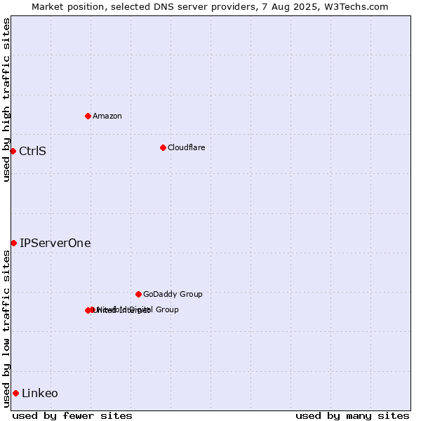 Market position of Linkeo vs. IPServerOne vs. CtrlS