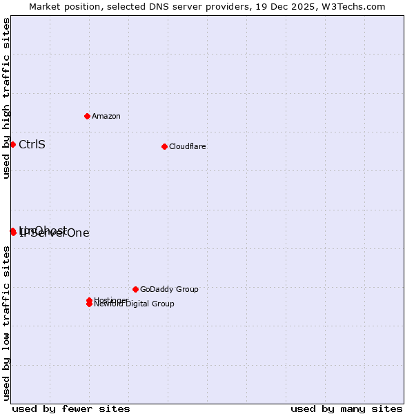Market position of IPServerOne vs. LinQhost vs. CtrlS