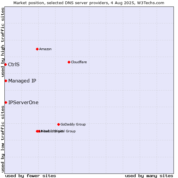 Market position of Managed IP vs. IPServerOne vs. CtrlS