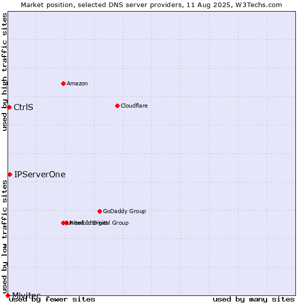 Market position of IPServerOne vs. CtrlS vs. Mivitec