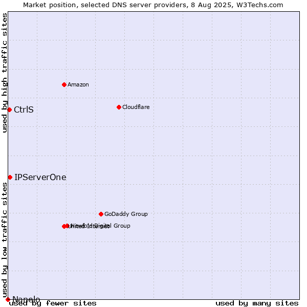 Market position of IPServerOne vs. CtrlS vs. Nanelo