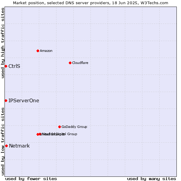 Market position of Netmark vs. IPServerOne vs. CtrlS