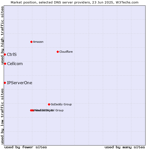 Market position of Cellcom vs. IPServerOne vs. CtrlS
