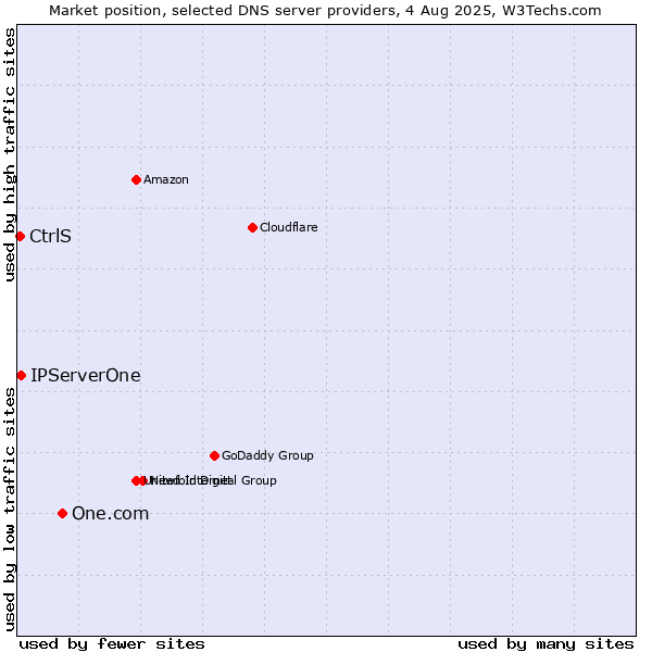Market position of One.com vs. IPServerOne vs. CtrlS