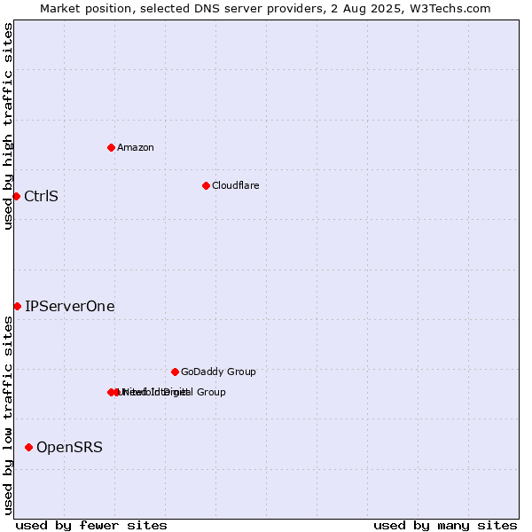 Market position of OpenSRS vs. IPServerOne vs. CtrlS