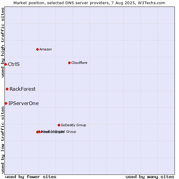 Market position of RackForest vs. IPServerOne vs. CtrlS