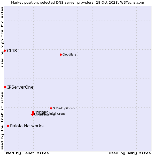 Market position of Raiola Networks vs. IPServerOne vs. CtrlS