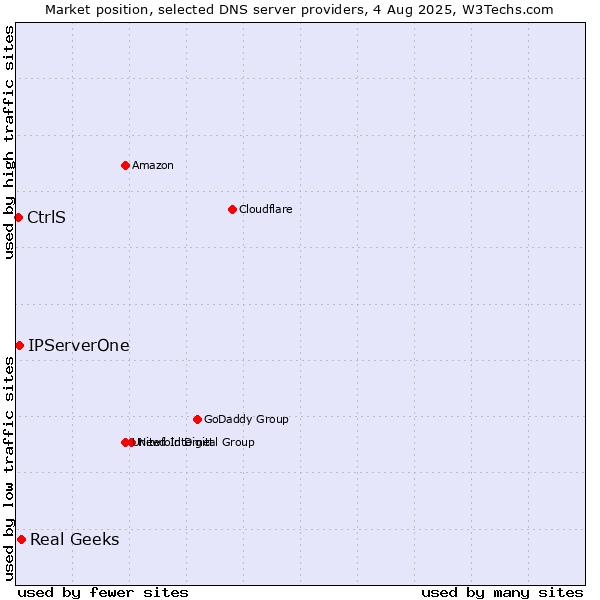 Market position of Real Geeks vs. IPServerOne vs. CtrlS