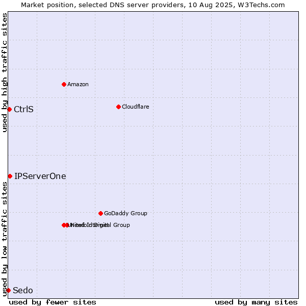 Market position of IPServerOne vs. CtrlS vs. Sedo
